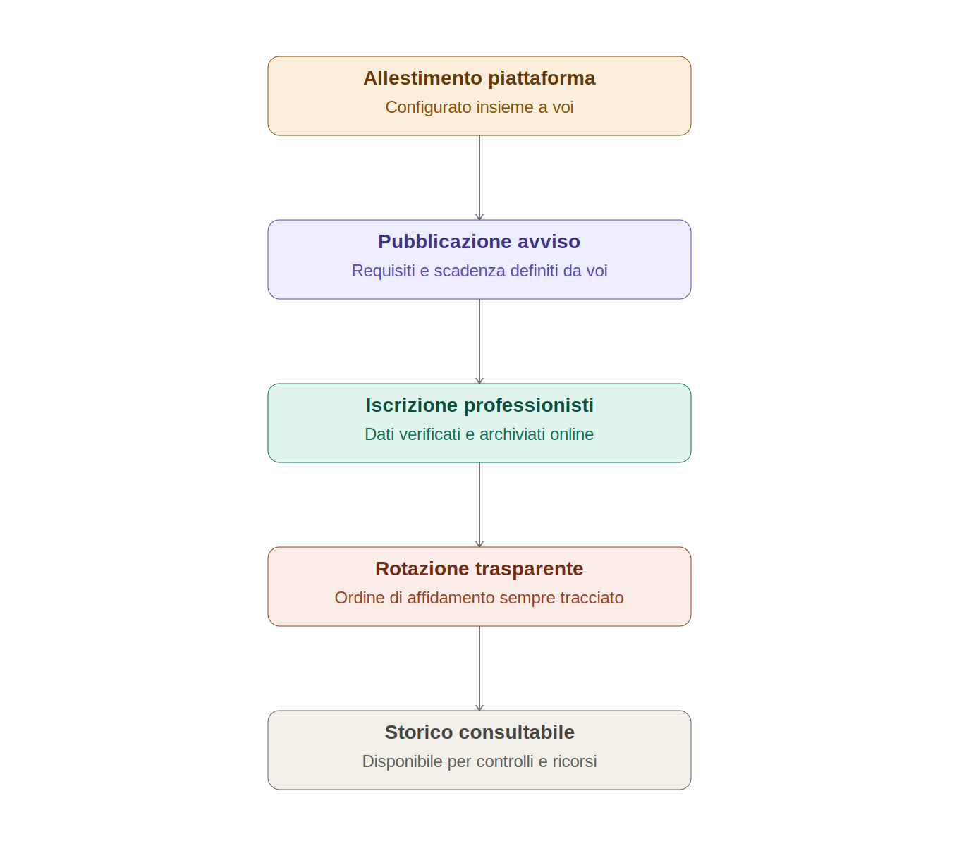 Schema del flusso: allestimento piattaforma, pubblicazione avviso, iscrizione professionisti, rotazione trasparente, storico consultabile